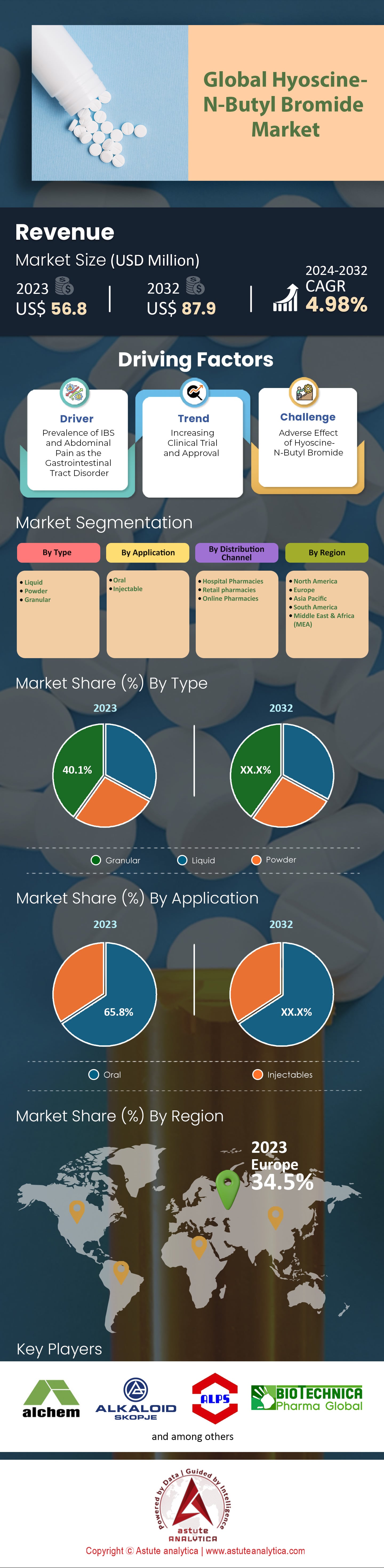 Marché du bromure d’hyoscine-N-butyle